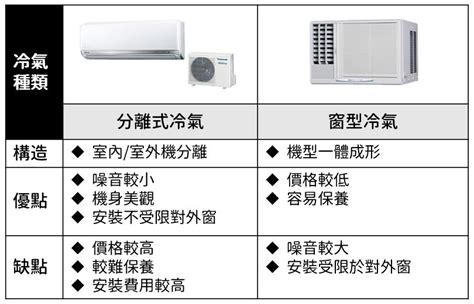 房間 冷氣|【坪數對照表】冷氣噸數怎麼看？選變頻還定頻省電，。